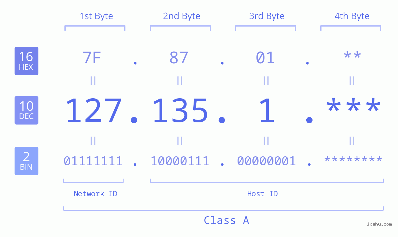 IP Address: 127.135.1 Data Structure Chart BIN DEC HEX IPv4: 127.135.1 Network Class, Net ID, Host ID