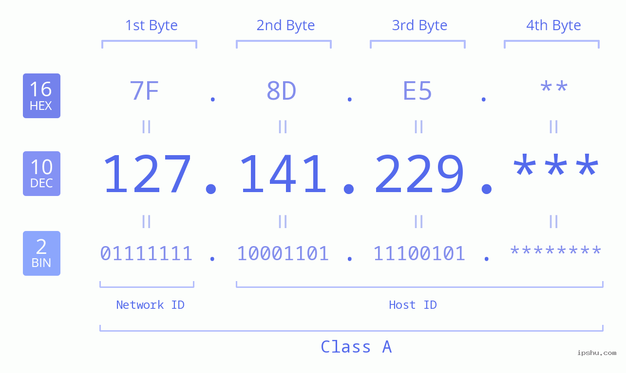 IP Address: 127.141.229 Data Structure Chart BIN DEC HEX IPv4: 127.141.229 Network Class, Net ID, Host ID