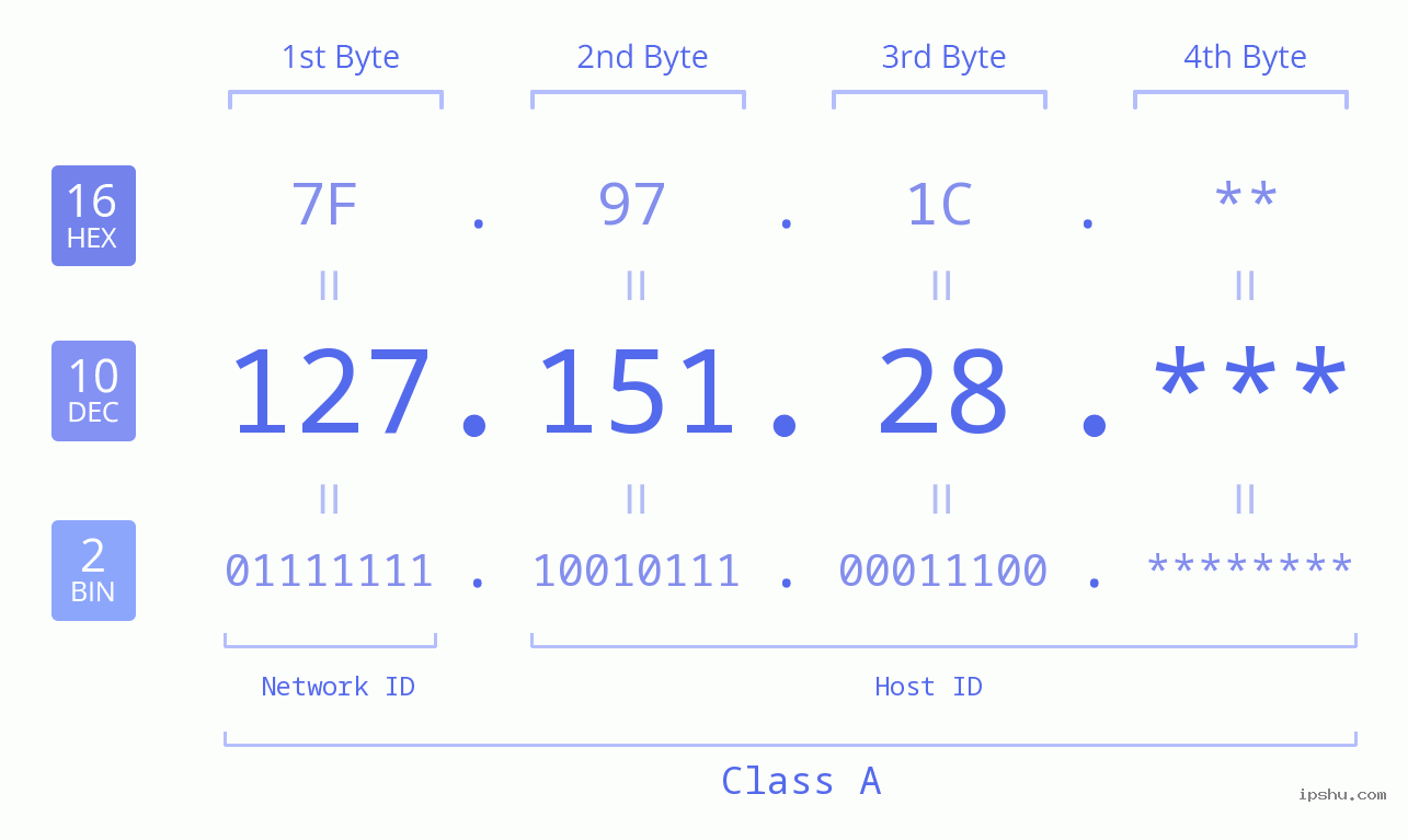 IP Address: 127.151.28 Data Structure Chart BIN DEC HEX IPv4: 127.151.28 Network Class, Net ID, Host ID