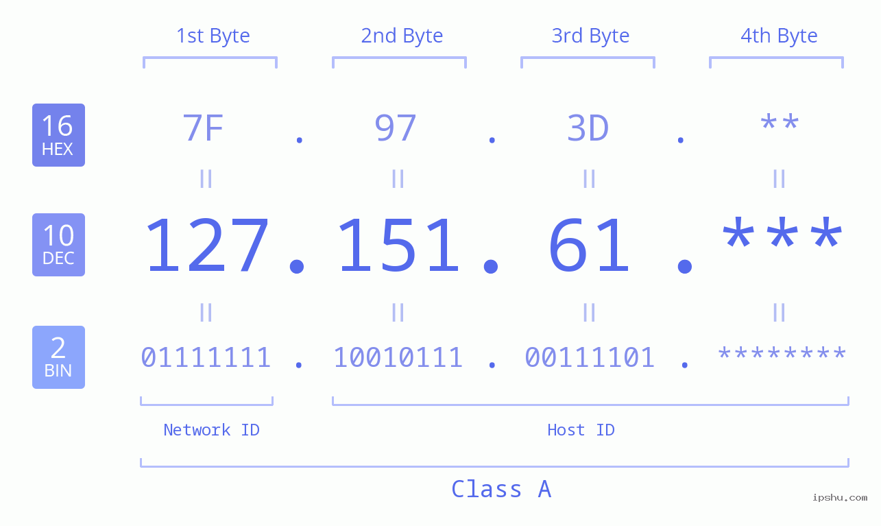 IP Address: 127.151.61 Data Structure Chart BIN DEC HEX IPv4: 127.151.61 Network Class, Net ID, Host ID