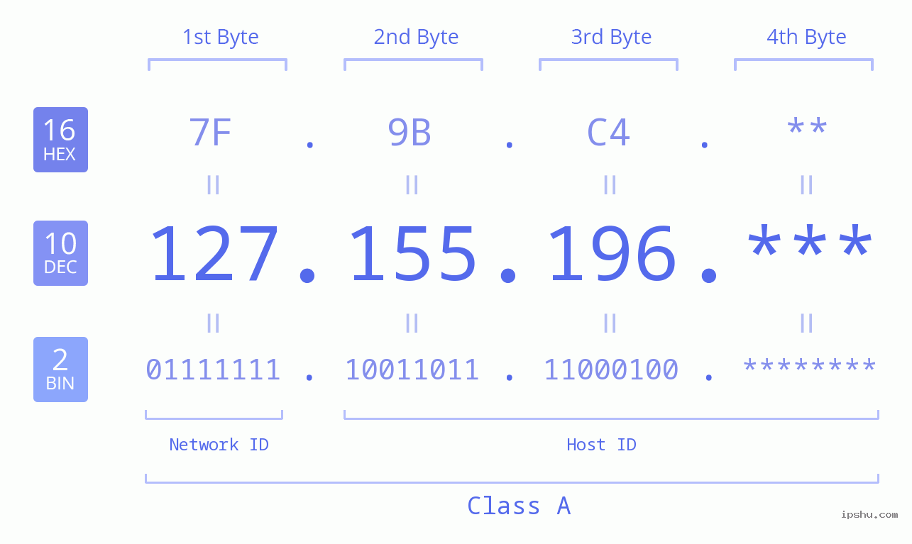 IP Address: 127.155.196 Data Structure Chart BIN DEC HEX IPv4: 127.155.196 Network Class, Net ID, Host ID
