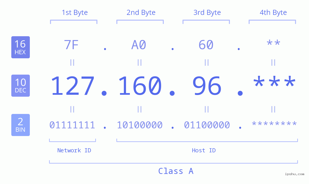 IP Address: 127.160.96 Data Structure Chart BIN DEC HEX IPv4: 127.160.96 Network Class, Net ID, Host ID