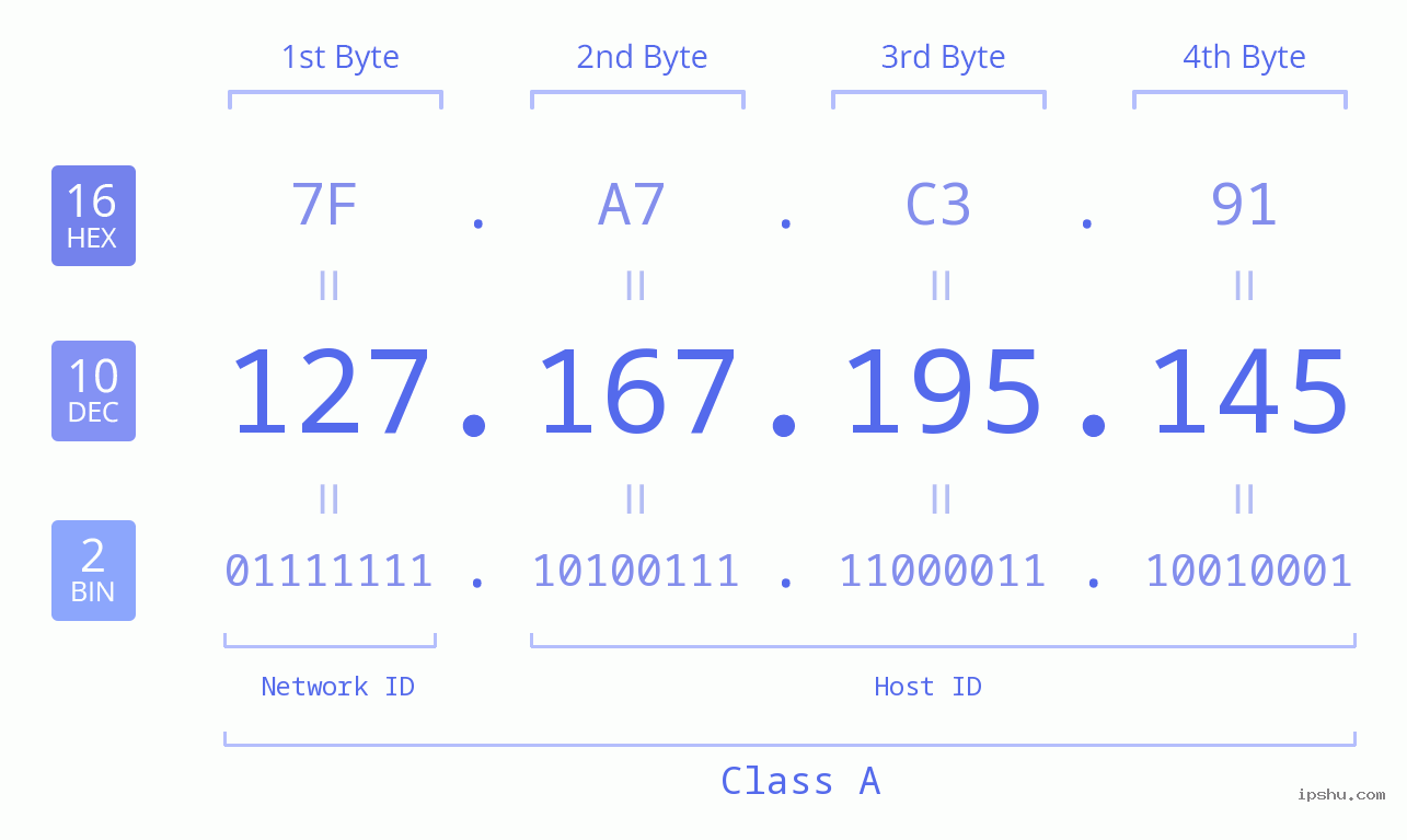 IPv4: 127.167.195.145 Network Class, Net ID, Host ID