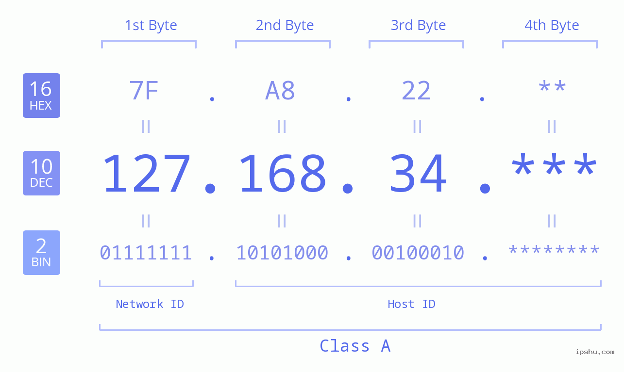 IP Address: 127.168.34 Data Structure Chart BIN DEC HEX IPv4: 127.168.34 Network Class, Net ID, Host ID