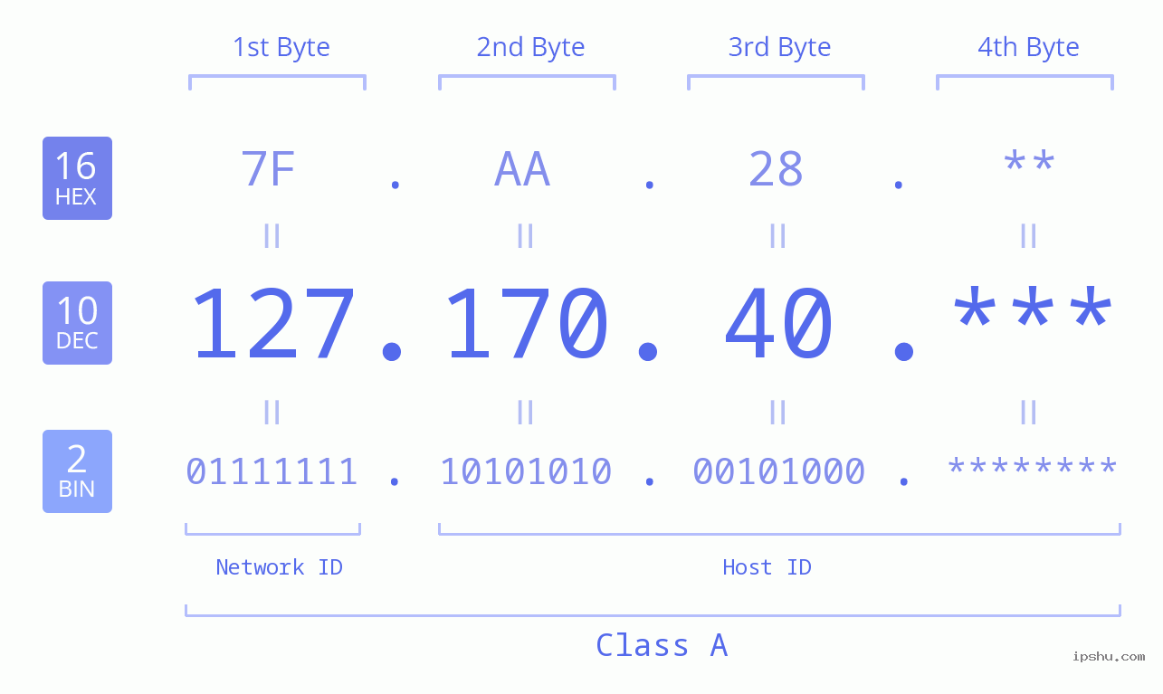 IP Address: 127.170.40 Data Structure Chart BIN DEC HEX IPv4: 127.170.40 Network Class, Net ID, Host ID