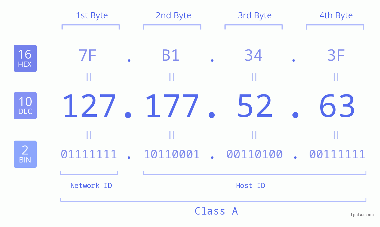 IPv4: 127.177.52.63 Network Class, Net ID, Host ID