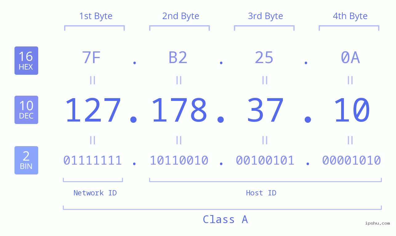 IP Address: 127.178.37.10 Data Structure Chart BIN DEC HEX IPv4: 127.178.37.10 Network Class, Net ID, Host ID