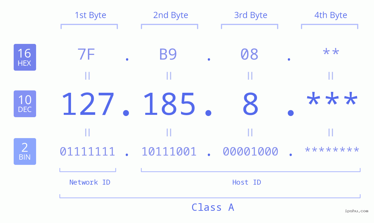 IP Address: 127.185.8 Data Structure Chart BIN DEC HEX IPv4: 127.185.8 Network Class, Net ID, Host ID