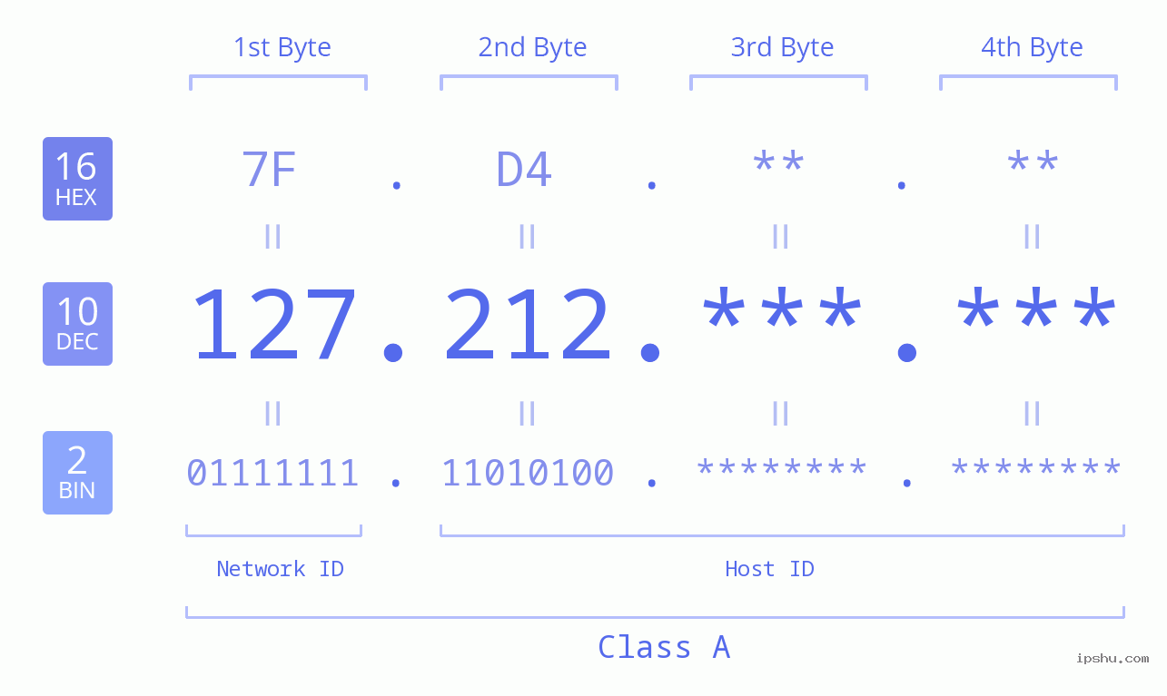 IPv4: 127.212 Network Class, Net ID, Host ID