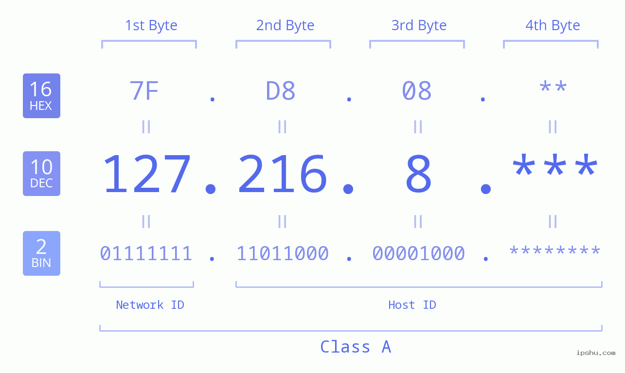 IP Address: 127.216.8 Data Structure Chart BIN DEC HEX IPv4: 127.216.8 Network Class, Net ID, Host ID