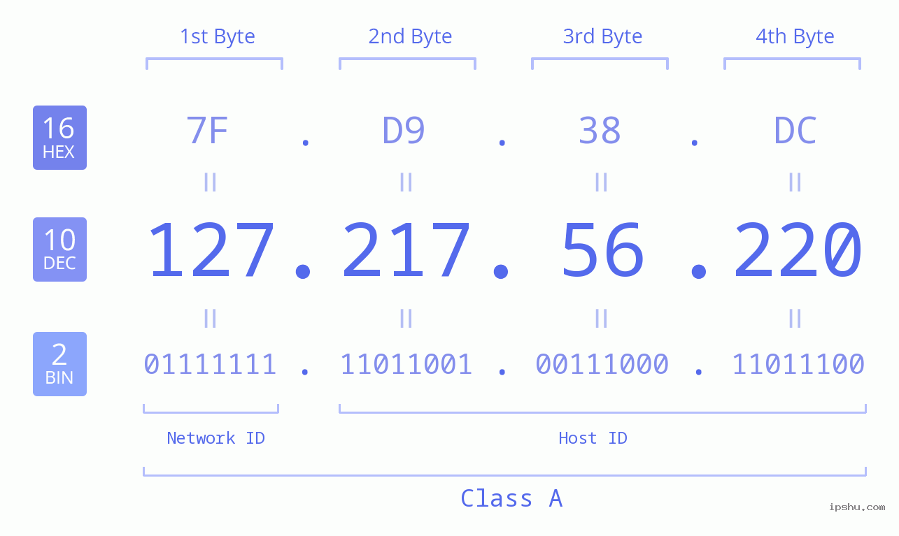 IPv4: 127.217.56.220 Network Class, Net ID, Host ID