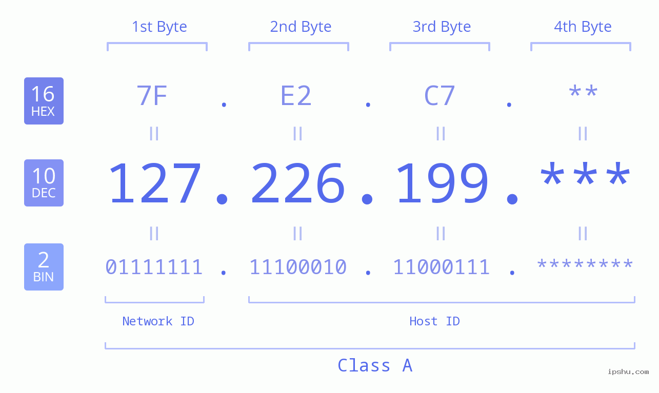 IP Address: 127.226.199 Data Structure Chart BIN DEC HEX IPv4: 127.226.199 Network Class, Net ID, Host ID