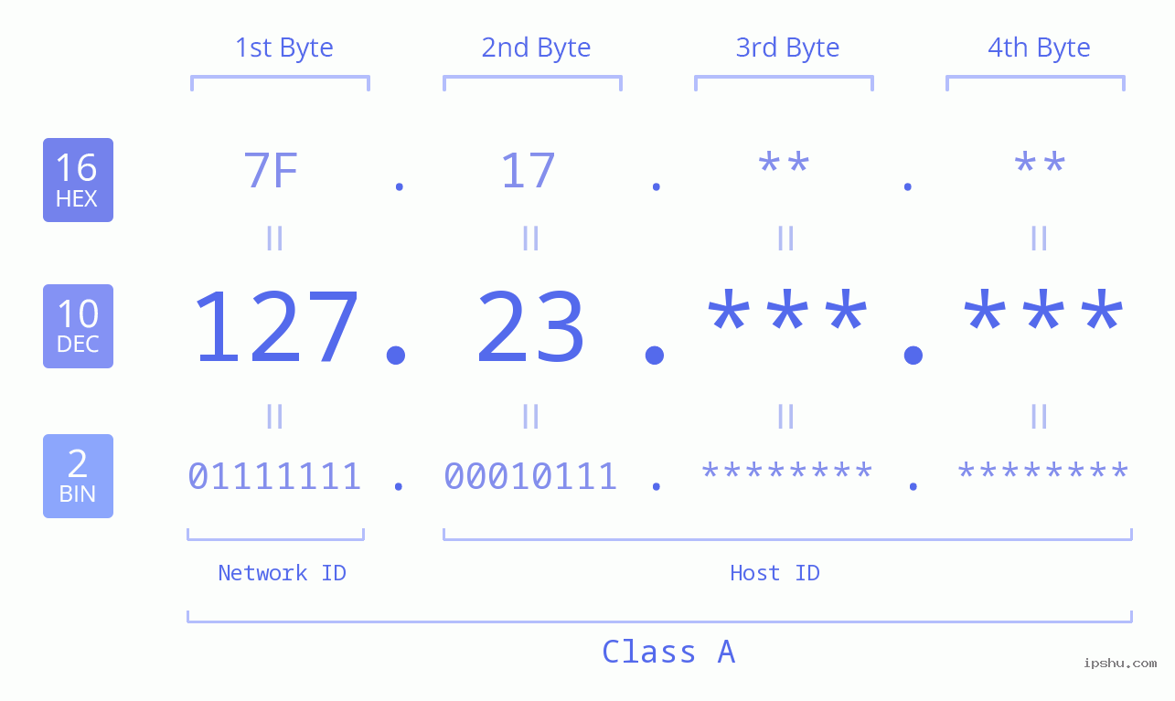 IPv4: 127.23 Network Class, Net ID, Host ID