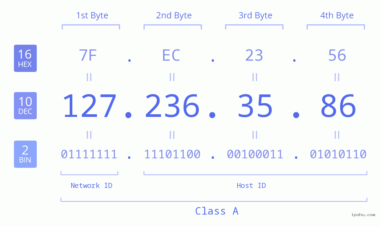 IPv4: 127.236.35.86 Network Class, Net ID, Host ID