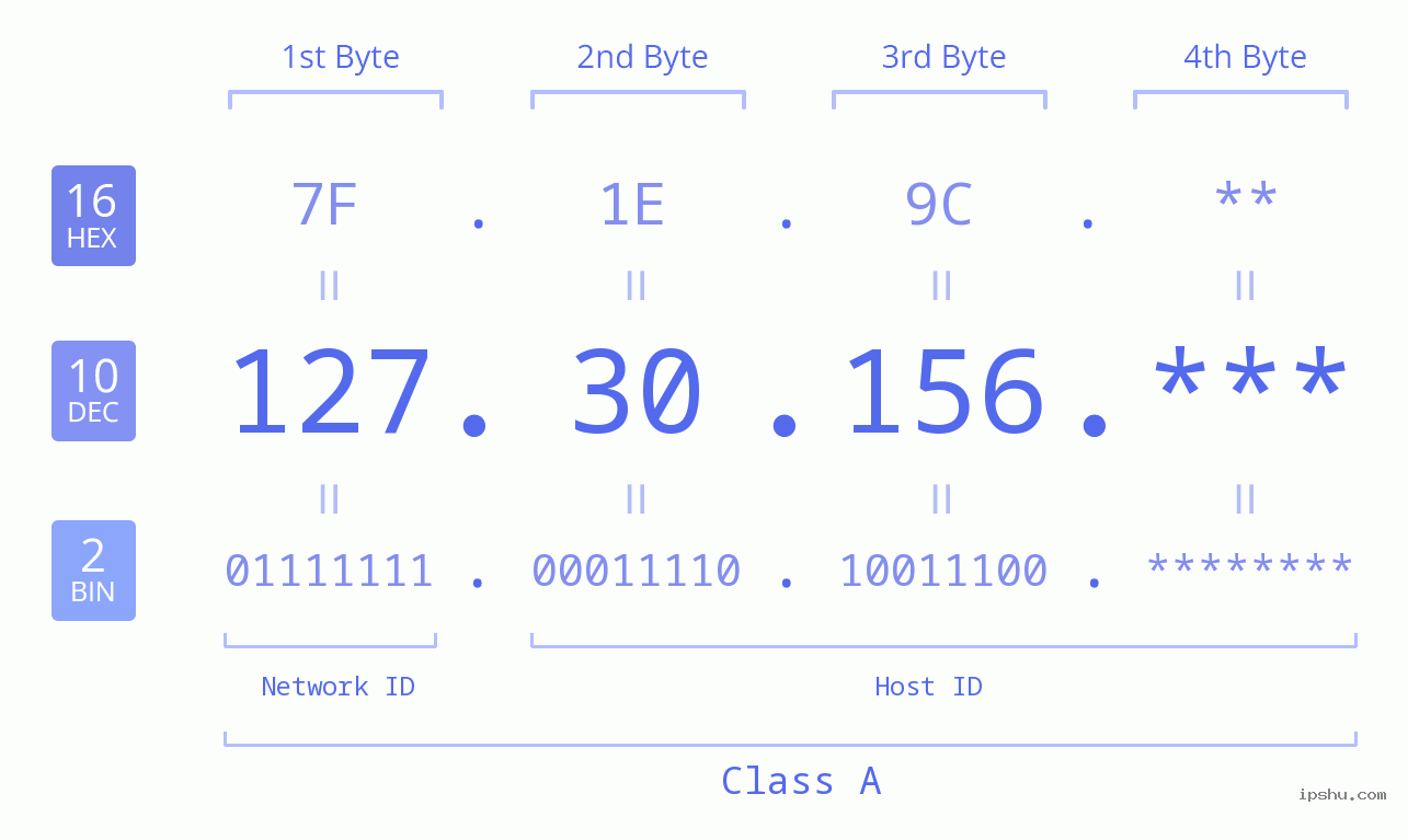 IP Address: 127.30.156 Data Structure Chart BIN DEC HEX IPv4: 127.30.156 Network Class, Net ID, Host ID