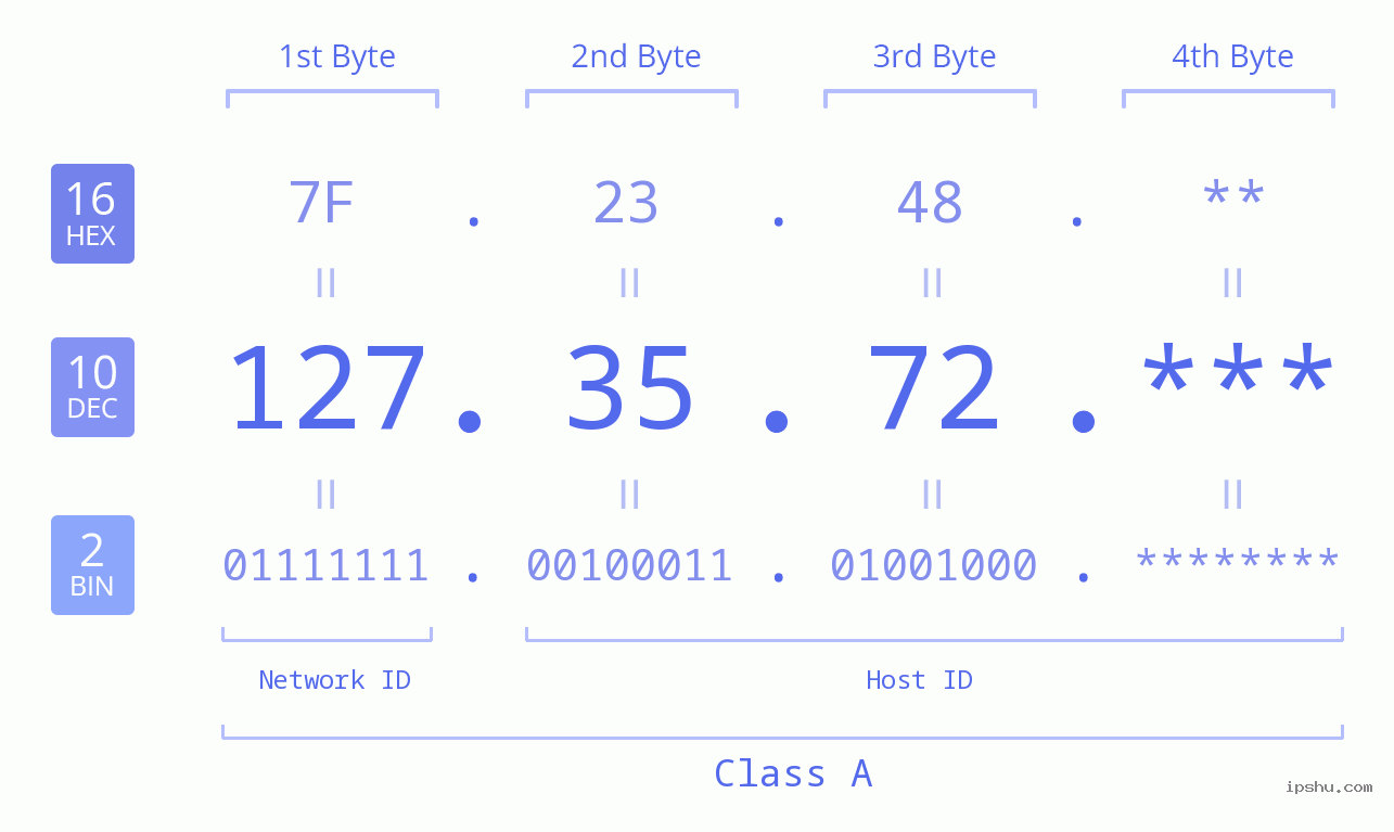 IP Address: 127.35.72 Data Structure Chart BIN DEC HEX IPv4: 127.35.72 Network Class, Net ID, Host ID