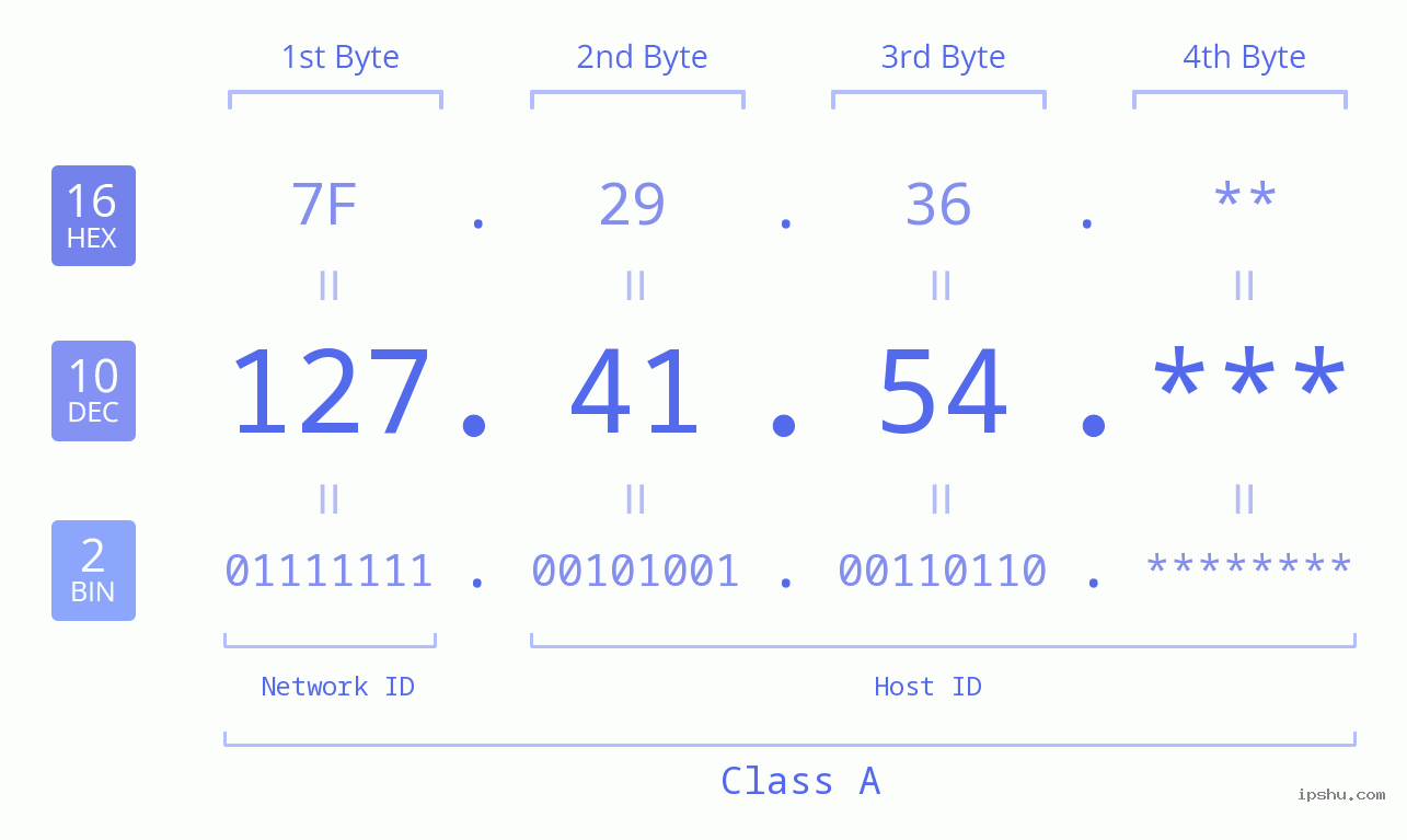 IP Address: 127.41.54 Data Structure Chart BIN DEC HEX IPv4: 127.41.54 Network Class, Net ID, Host ID
