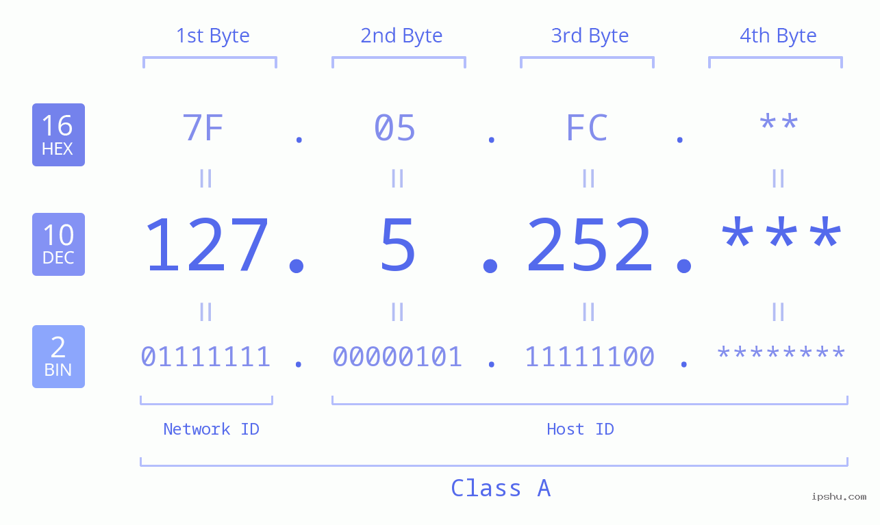 IP Address: 127.5.252 Data Structure Chart BIN DEC HEX IPv4: 127.5.252 Network Class, Net ID, Host ID