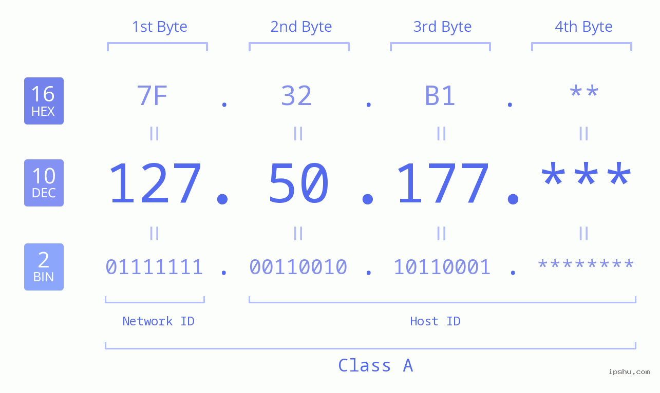 IP Address: 127.50.177 Data Structure Chart BIN DEC HEX IPv4: 127.50.177 Network Class, Net ID, Host ID