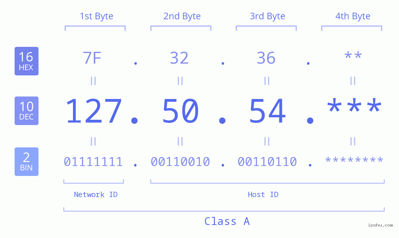 IP Address: 127.50.54 Data Structure Chart BIN DEC HEX IPv4: 127.50.54 Network Class, Net ID, Host ID