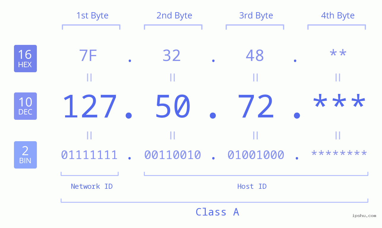 IP Address: 127.50.72 Data Structure Chart BIN DEC HEX IPv4: 127.50.72 Network Class, Net ID, Host ID