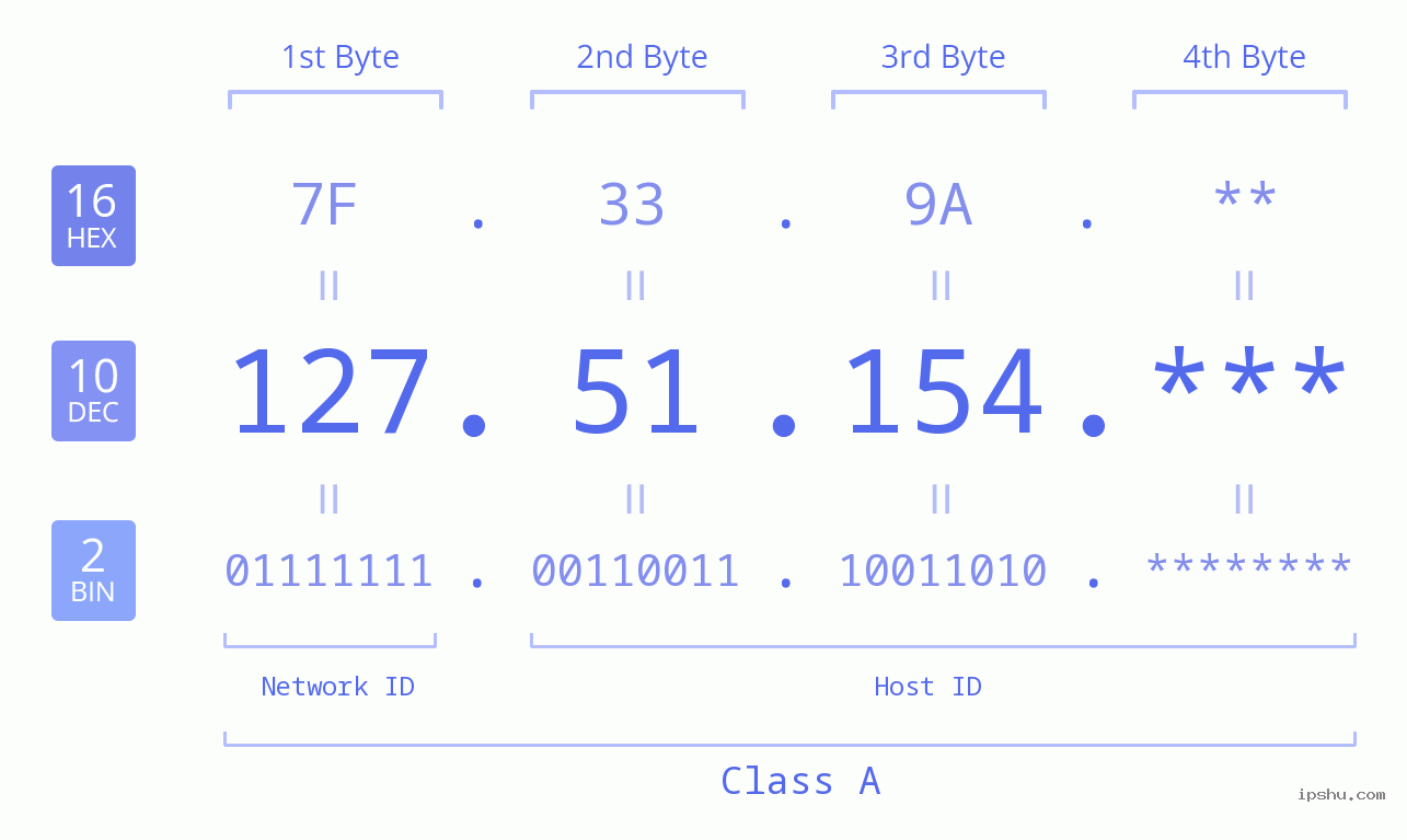 IP Address: 127.51.154 Data Structure Chart BIN DEC HEX IPv4: 127.51.154 Network Class, Net ID, Host ID