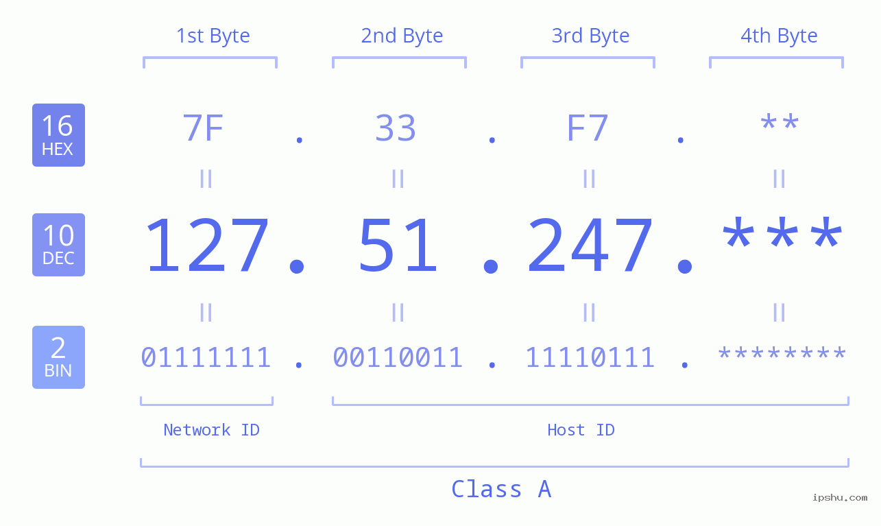 IP Address: 127.51.247 Data Structure Chart BIN DEC HEX IPv4: 127.51.247 Network Class, Net ID, Host ID