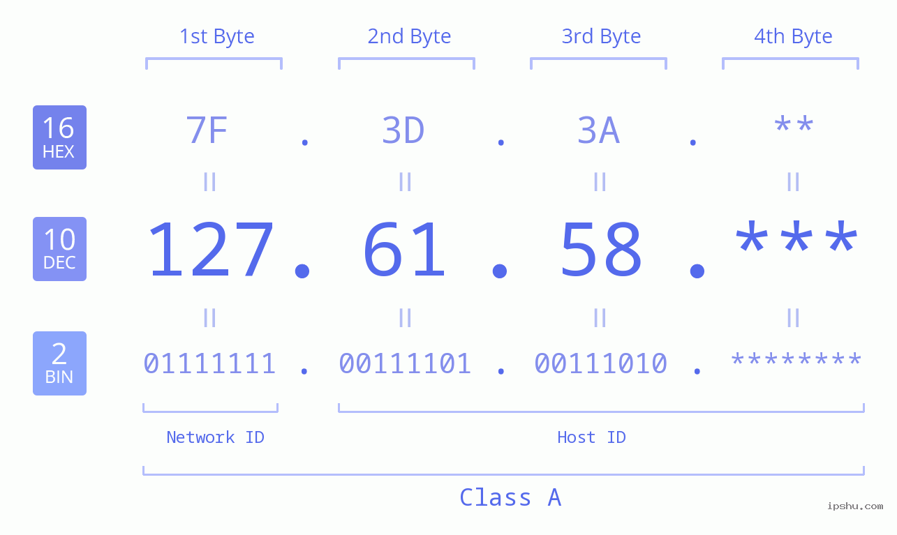 IP Address: 127.61.58 Data Structure Chart BIN DEC HEX IPv4: 127.61.58 Network Class, Net ID, Host ID