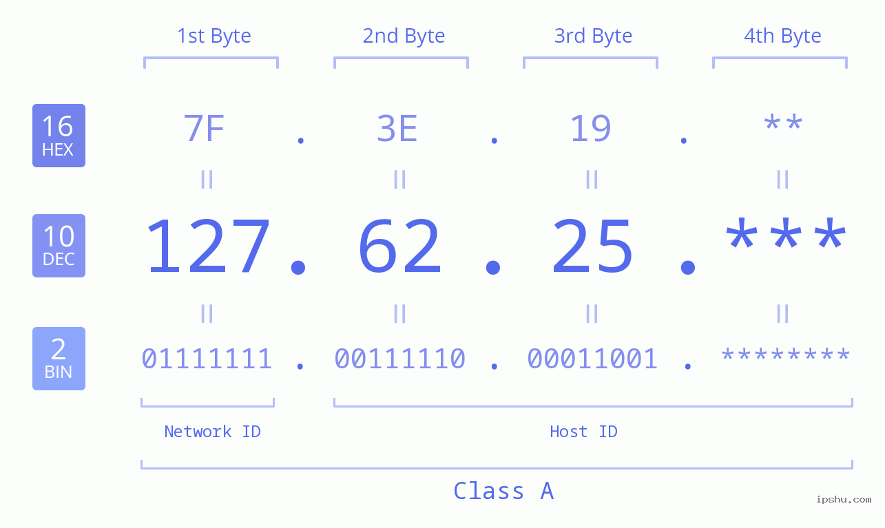 IP Address: 127.62.25 Data Structure Chart BIN DEC HEX IPv4: 127.62.25 Network Class, Net ID, Host ID