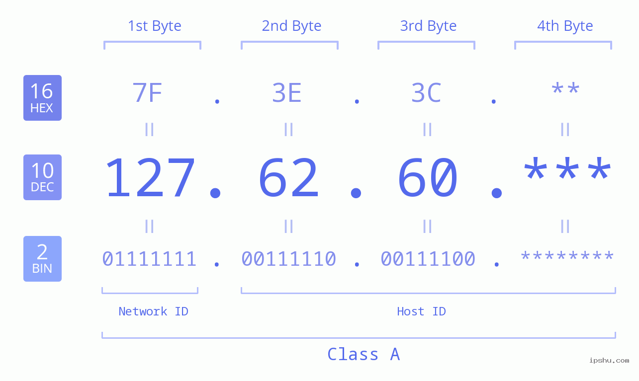 IP Address: 127.62.60 Data Structure Chart BIN DEC HEX IPv4: 127.62.60 Network Class, Net ID, Host ID
