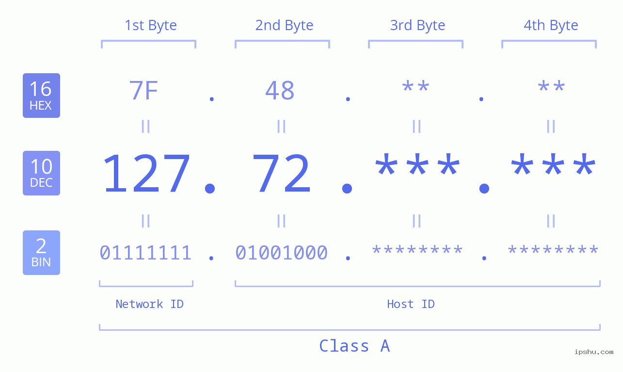 IPv4: 127.72 Network Class, Net ID, Host ID