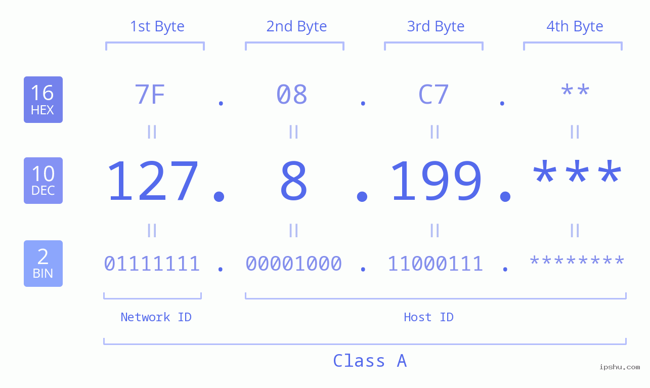 IP Address: 127.8.199 Data Structure Chart BIN DEC HEX IPv4: 127.8.199 Network Class, Net ID, Host ID