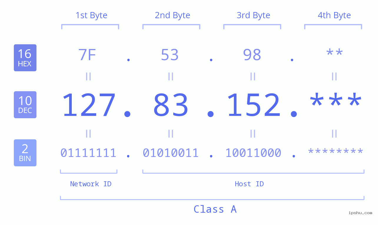 IP Address: 127.83.152 Data Structure Chart BIN DEC HEX IPv4: 127.83.152 Network Class, Net ID, Host ID