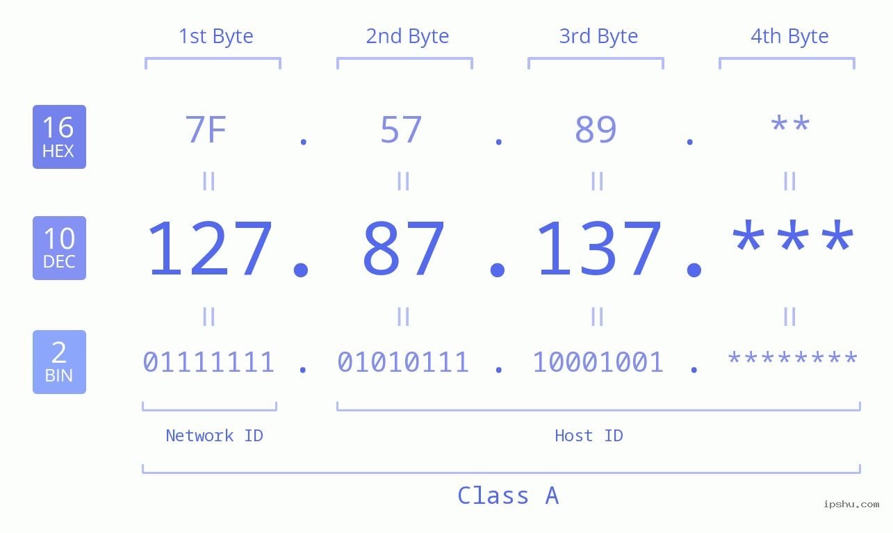 IP Address: 127.87.137 Data Structure Chart BIN DEC HEX IPv4: 127.87.137 Network Class, Net ID, Host ID