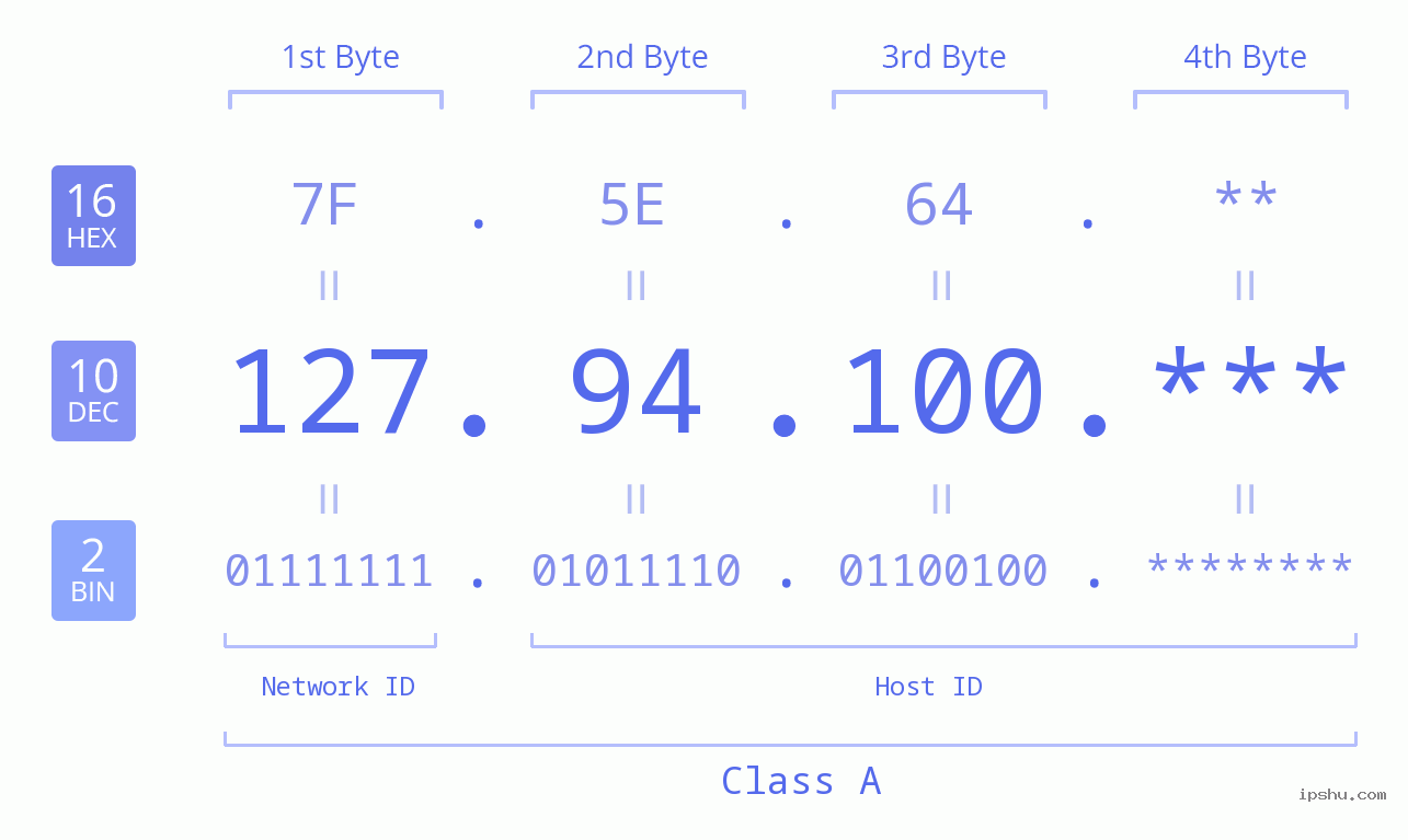 IP Address: 127.94.100 Data Structure Chart BIN DEC HEX IPv4: 127.94.100 Network Class, Net ID, Host ID