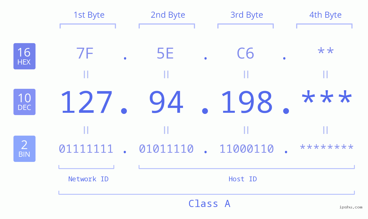 IP Address: 127.94.198 Data Structure Chart BIN DEC HEX IPv4: 127.94.198 Network Class, Net ID, Host ID
