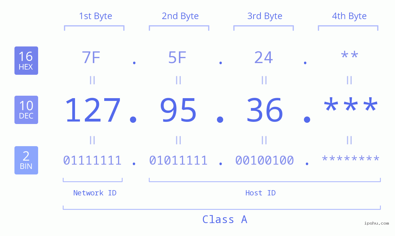 IPv4: 127.95.36 Network Class, Net ID, Host ID