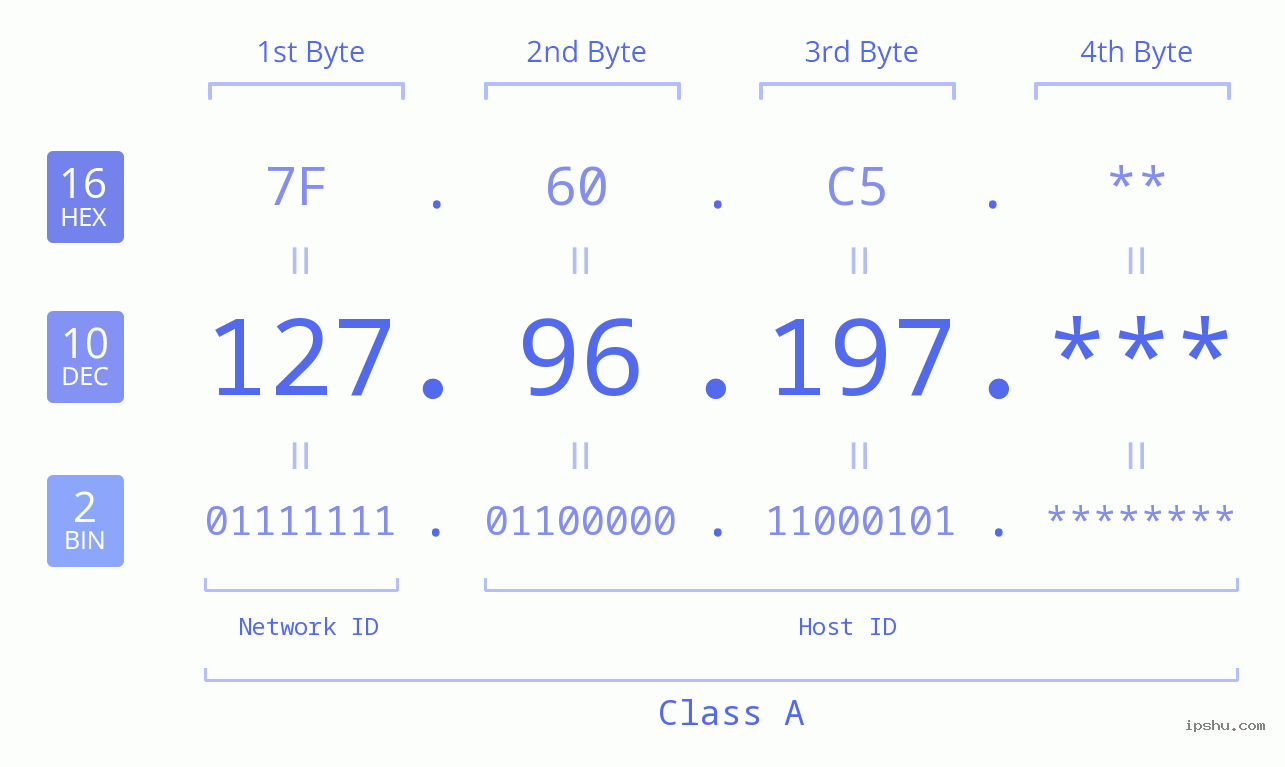 IP Address: 127.96.197 Data Structure Chart BIN DEC HEX IPv4: 127.96.197 Network Class, Net ID, Host ID