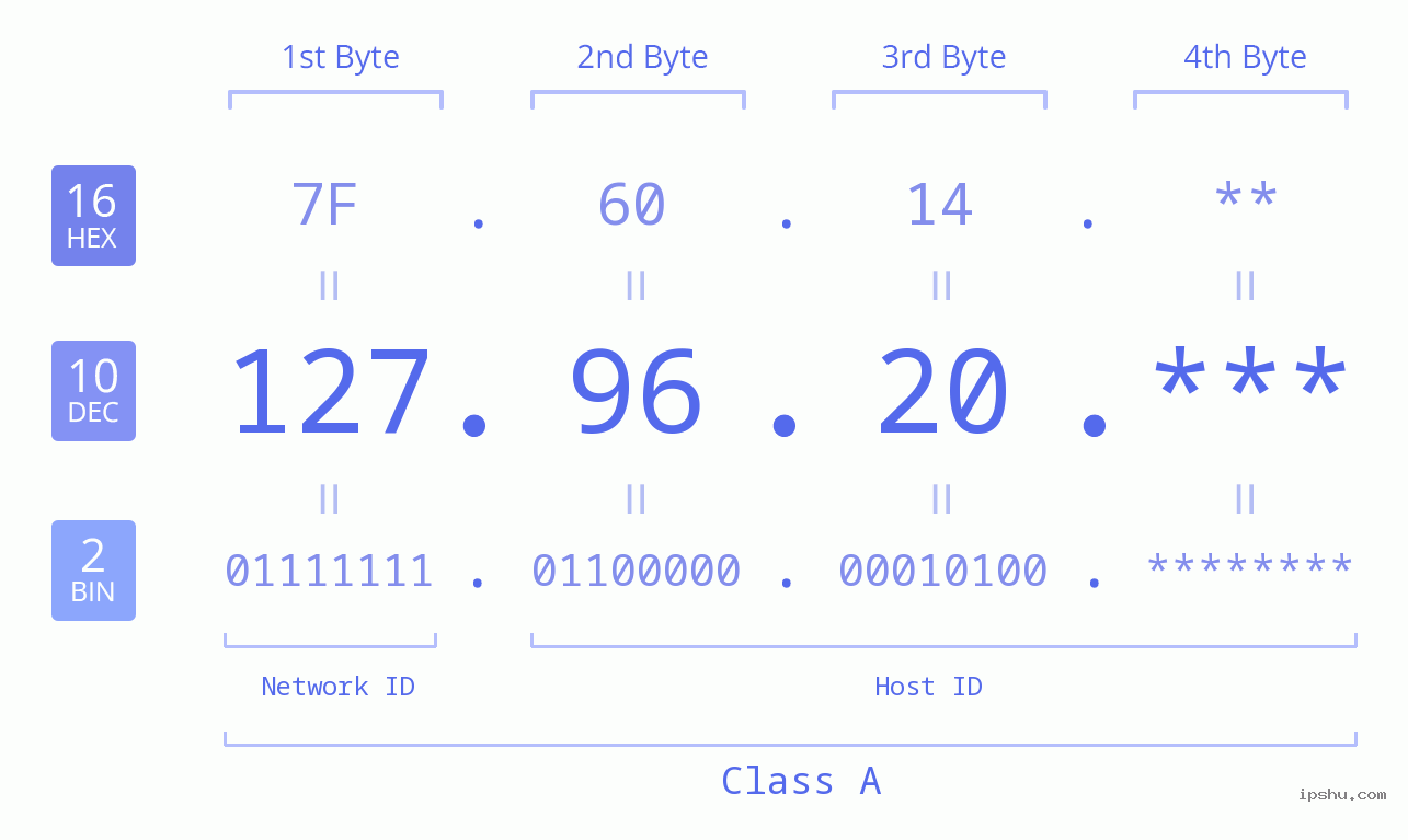 IP Address: 127.96.20 Data Structure Chart BIN DEC HEX IPv4: 127.96.20 Network Class, Net ID, Host ID