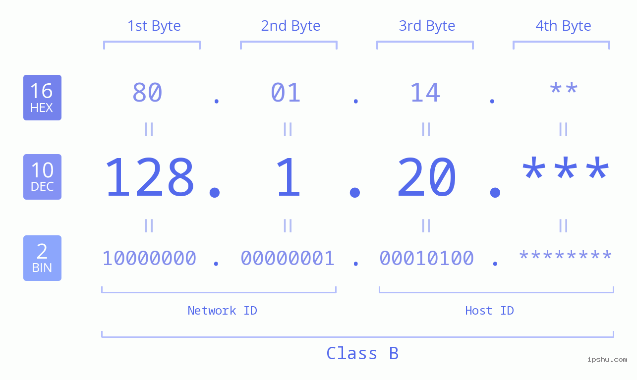 IP Address: 128.1.20 Data Structure Chart BIN DEC HEX IPv4: 128.1.20 Network Class, Net ID, Host ID