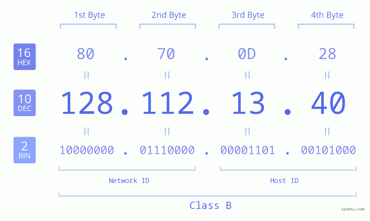 IPv4: 128.112.13.40 Network Class, Net ID, Host ID