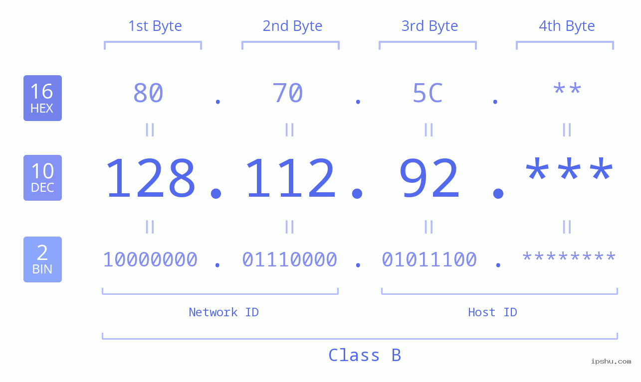 IP Address: 128.112.92 Data Structure Chart BIN DEC HEX IPv4: 128.112.92 Network Class, Net ID, Host ID