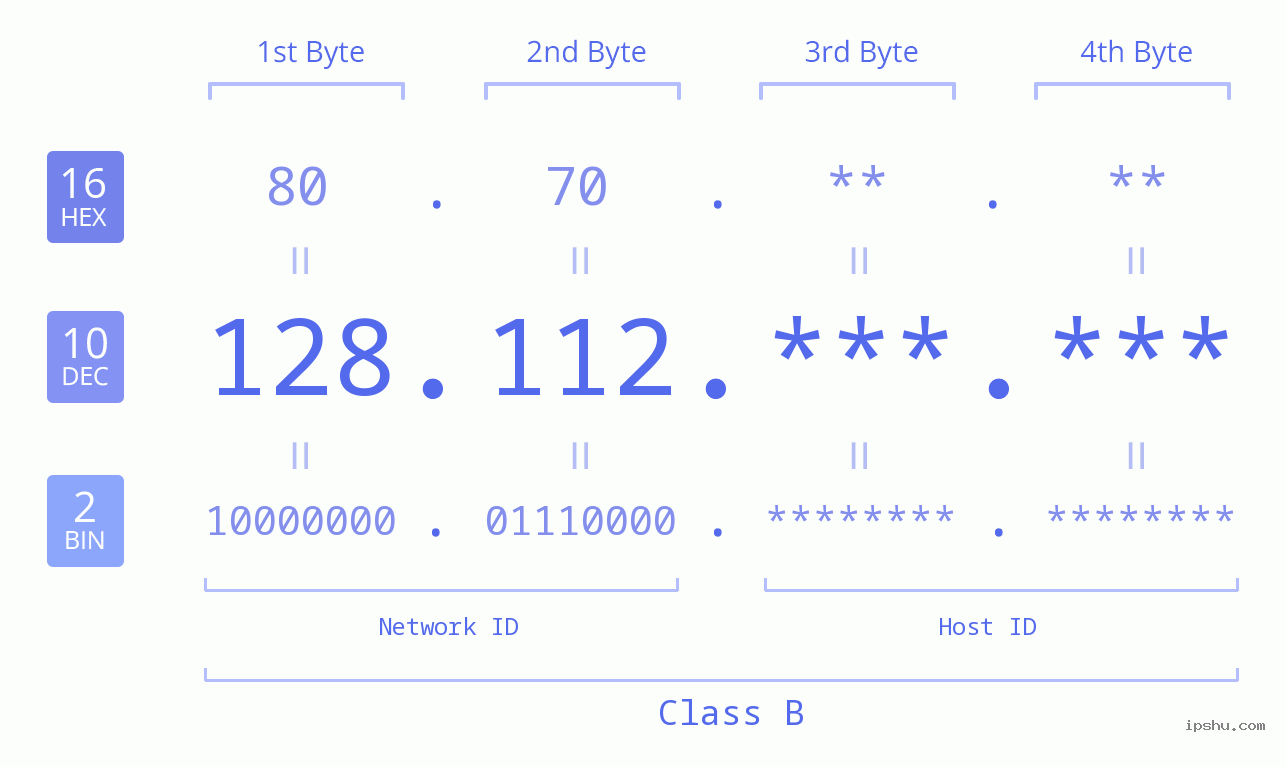 IPv4: 128.112 Network Class, Net ID, Host ID