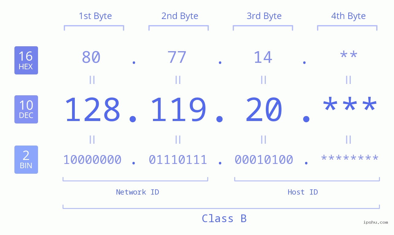 IP Address: 128.119.20 Data Structure Chart BIN DEC HEX IPv4: 128.119.20 Network Class, Net ID, Host ID