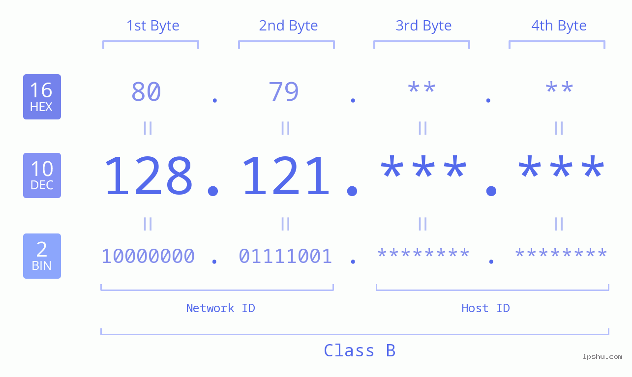 IP Address: 128.121 Data Structure Chart BIN DEC HEX IPv4: 128.121 Network Class, Net ID, Host ID