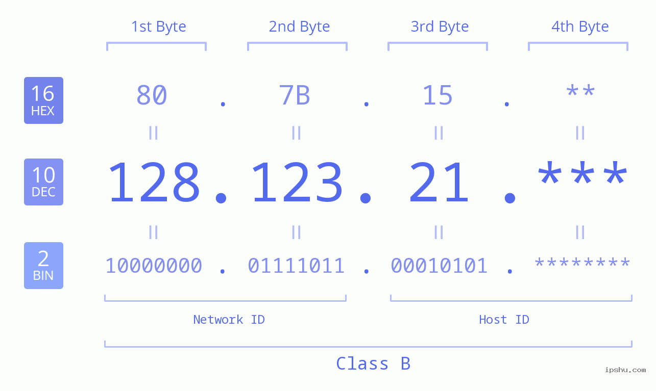 IP Address: 128.123.21 Data Structure Chart BIN DEC HEX IPv4: 128.123.21 Network Class, Net ID, Host ID