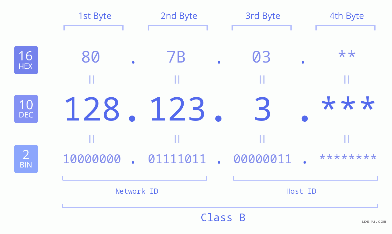 IP Address: 128.123.3 Data Structure Chart BIN DEC HEX IPv4: 128.123.3 Network Class, Net ID, Host ID