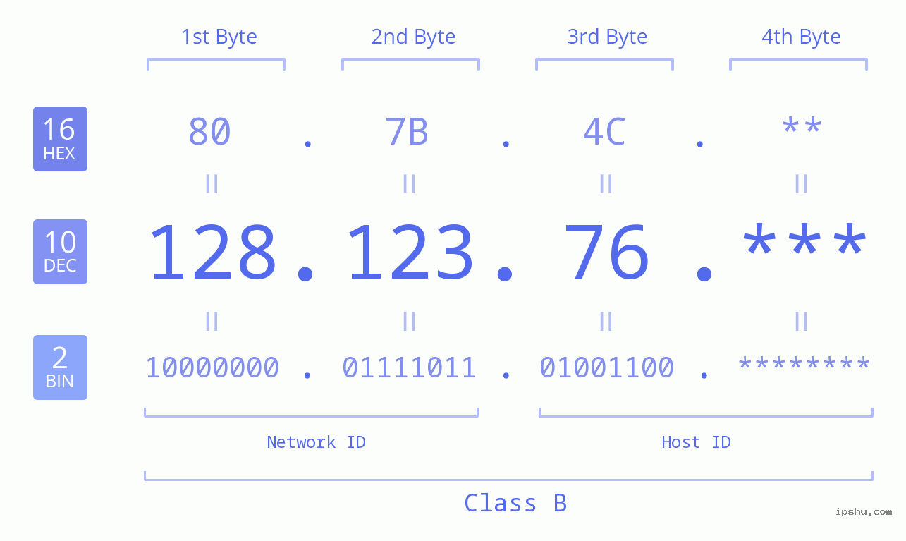 IP Address: 128.123.76 Data Structure Chart BIN DEC HEX IPv4: 128.123.76 Network Class, Net ID, Host ID