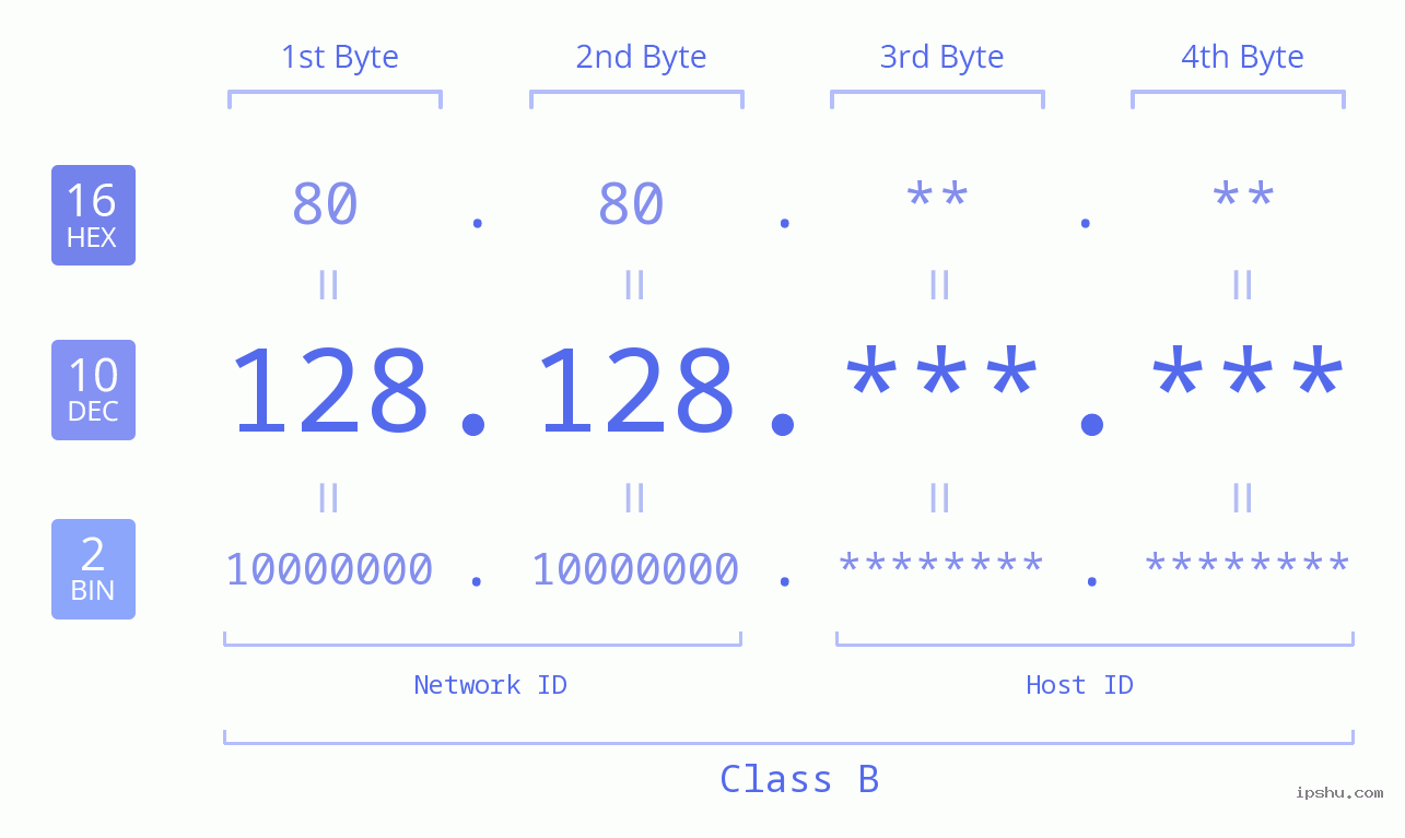 IPv4: 128.128 Network Class, Net ID, Host ID