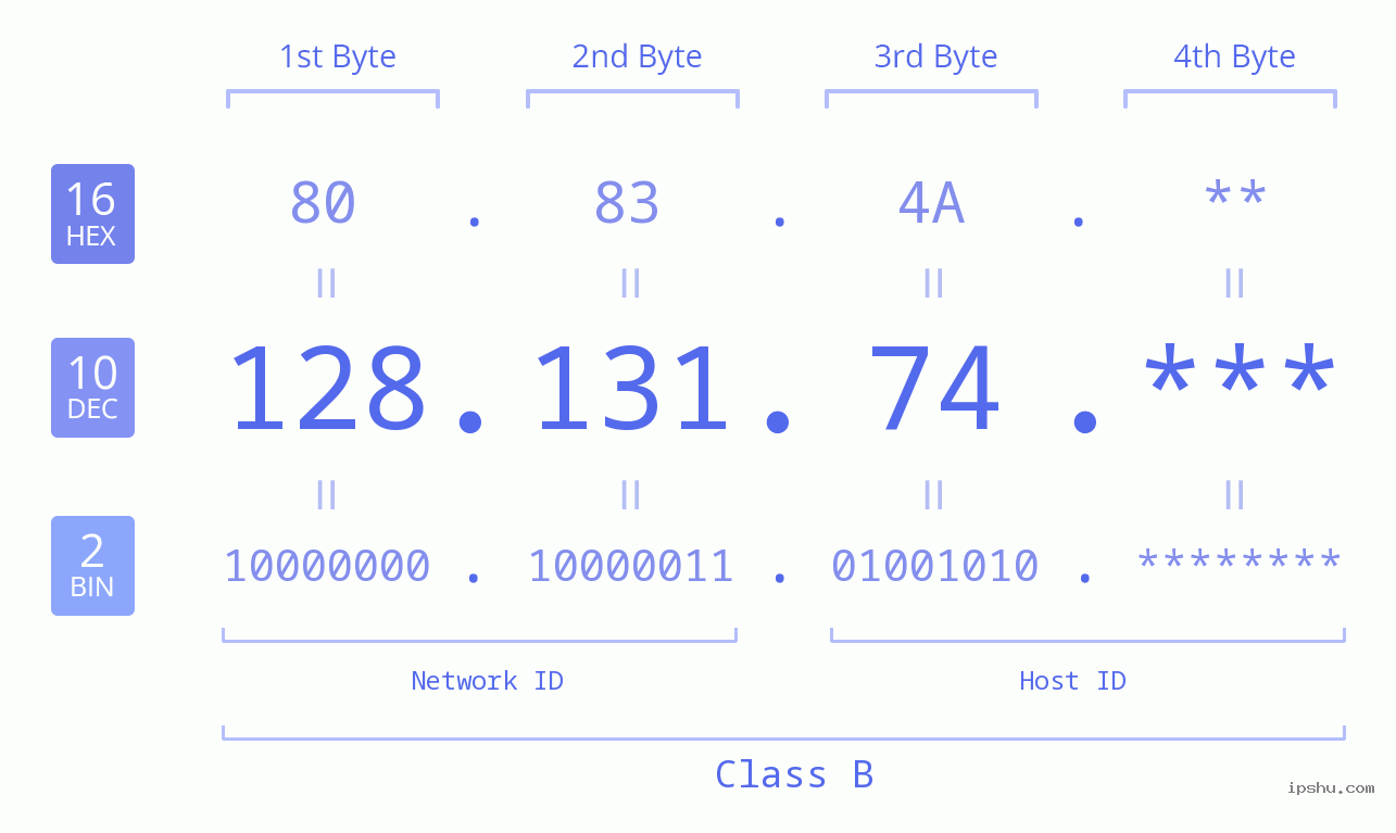 IP Address: 128.131.74 Data Structure Chart BIN DEC HEX IPv4: 128.131.74 Network Class, Net ID, Host ID